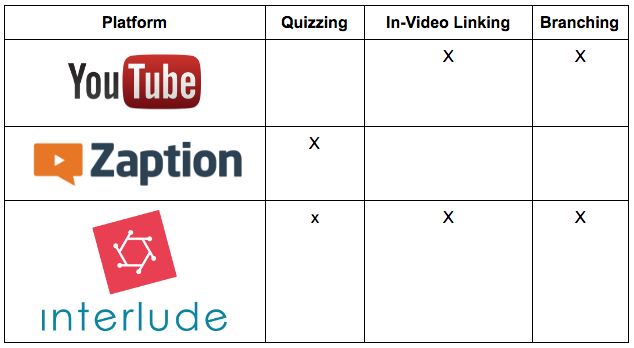 Table showing capabilities of each interactive video platform.