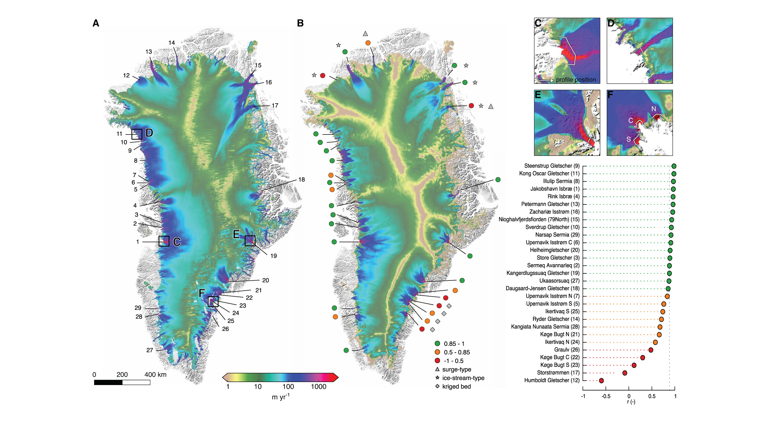 These maps use colors to show actual and modeled surface speeds on Greenland’s ice sheet. The map on the left, A, reflects speeds observed in 2008-09. The map on the right, B, reflects modeled speeds at a grid resolution of 600 meters. The colored dots around the model map and in the list at right indicate the degree of correlation between the observations and the model’s predictions at cross-profiles of 29 outlet glaciers along Greendland’s coast. Green dots represent high correlation, while orange dots represent moderate correlation and red dots represents lesser correlation. The smaller inset maps show simulated surface speeds of Jakobshavn Isbræ (C), Kong Oscar Gletscher (D), Kangerdlugssuaq Gletscher (E), and Køge Bugt (F). White lines on the inset maps indicate the position of the cross-profiles.