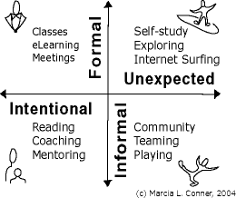informal learning chart
