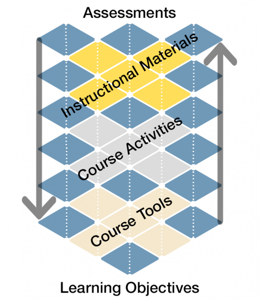 Graphic showing alignment of instructional materials, course activities and course tools.